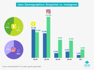 Is Instagram"s Latest Stories Product A Snapchat Killer - Snapchat Vs Instagram Demographics, HD Png Download, Free Download
