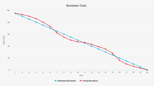 Sprint Burndown Chart - Burndown Chart Online, HD Png Download, Free Download