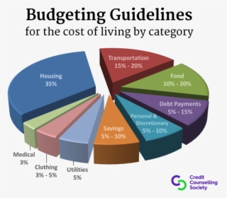 Personal, Family, And Home Budgeting Guidelines Breakdown - Percent Of Income Should Go To Rent, HD Png Download, Free Download