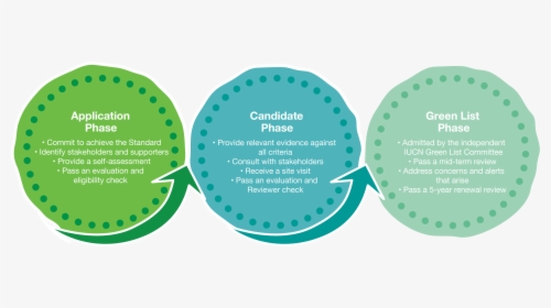 Iucn Green List, HD Png Download, Free Download