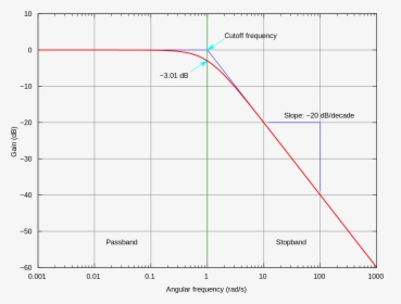 Cutoff Frequency Bode Plot, HD Png Download, Free Download