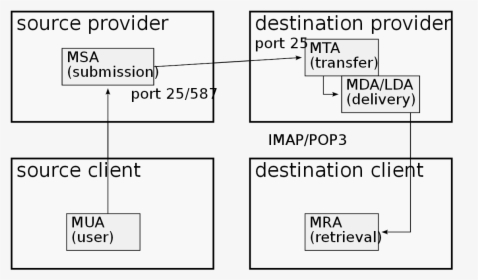 Diagram, HD Png Download, Free Download