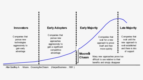 Adoption Curve Of New Technology, HD Png Download, Free Download