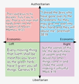 Ben Shapiro Political Compass, HD Png Download, Free Download