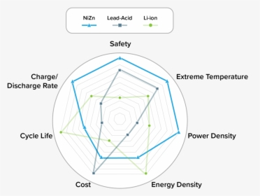 Battery Comparison Chart 02 - Circle, HD Png Download, Free Download