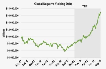 Negative Yielding Debt Global, HD Png Download, Free Download