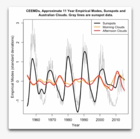 Ceemds Sunspots And Australian Clouds - Plot, HD Png Download, Free Download