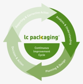 Lc Improvement Cycle - Lc Packaging, HD Png Download, Free Download