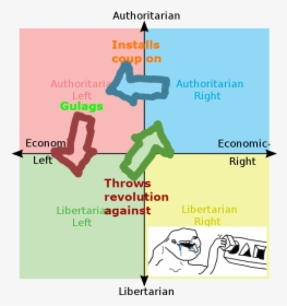 Political Compass Memes, HD Png Download, Free Download