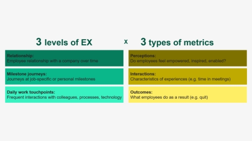 3 Levels And 3 Types Of Metrics For Employee Experience - Employee Experience Metrics, HD Png Download, Free Download