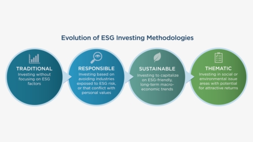 Evolution Of Responsible Investing, HD Png Download, Free Download