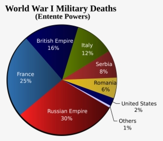 World War 1 Deaths Pie Chart, HD Png Download, Free Download