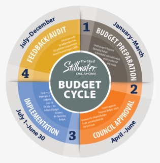 Budget Cycle Graphic - Budget Cycle, HD Png Download, Free Download