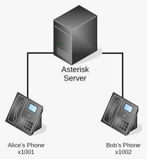 Two Phones Connected To An Asterisk Server - Gadget, HD Png Download, Free Download