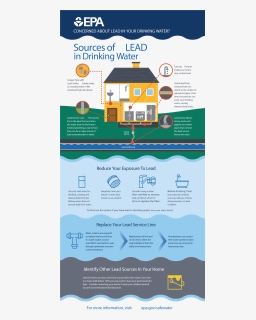 About The Issue - Sources Of Lead In Drinking Water, HD Png Download, Free Download