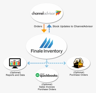 Channeladvisor Direct Integration Flow Chart - Finale Inventory, HD Png Download, Free Download