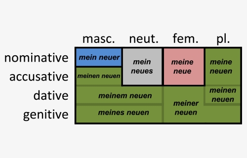 German Mixed Declension Of Adjectives - Weak Declension Adjectives German, HD Png Download, Free Download