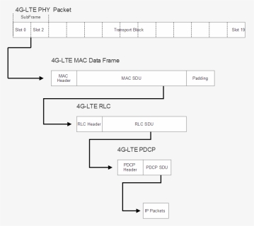 4g Lte Packet Structure - Lte Packet, HD Png Download, Free Download