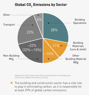 Building Sector Co2 Emissions, HD Png Download, Free Download