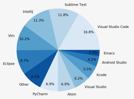 Code Editor Market Share, HD Png Download, Free Download