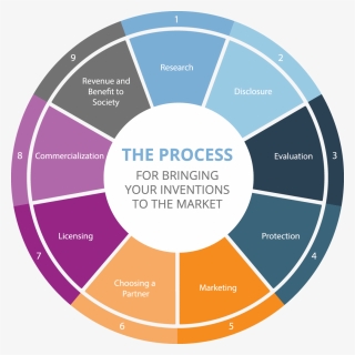 Process - Research To Commercialization Process, HD Png Download, Free Download