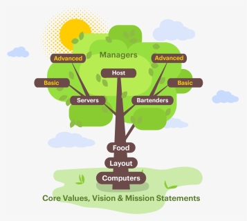 Restaurant Training Manual - Management Tree Of Restaurant, HD Png Download, Free Download