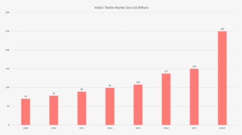 Over 45 Million People Work In The Indian Textile Industry, - Plot, HD Png Download, Free Download