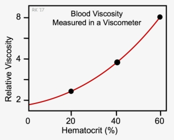 Blood Viscosity Versus Hematocrit - Relationship Between Viscosity And Blood Pressure, HD Png Download, Free Download