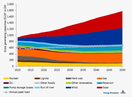 Installed Generation Capacities In Eu 28 By Energy - Eu Energy 2050, HD Png Download, Free Download
