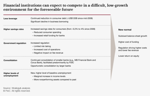 Low-growth Environment For The Foreseeable Future, HD Png Download, Free Download