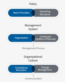 Policy, Management System, Organizational Culture Description, HD Png Download, Free Download