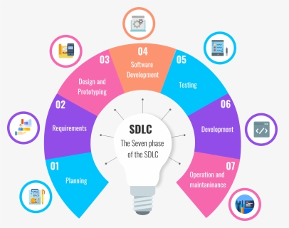 Software Development Png, Transparent Png, Free Download