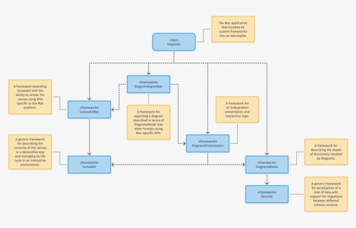 Software Development Component Diagram, HD Png Download, Free Download