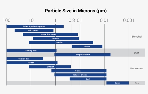 Dust Particle Size Chart, HD Png Download, Free Download