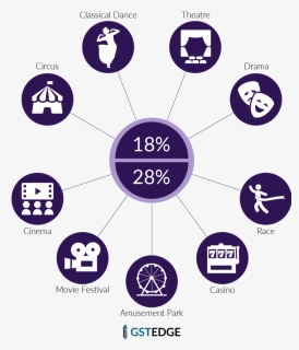 Entertainment Industry Gst Rates, Gst Impact On Entertainment, HD Png Download, Free Download