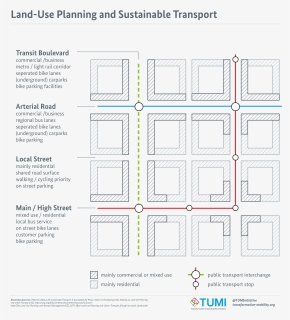 Land-use Planning And Sustainable Transport, HD Png Download, Free Download