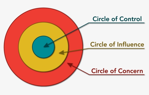 Circles Of Control, Influence And Concern, HD Png Download, Free Download