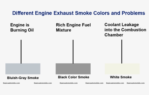 Find Out Vehicle Problems From Different Exhaust Smoke, HD Png Download, Free Download