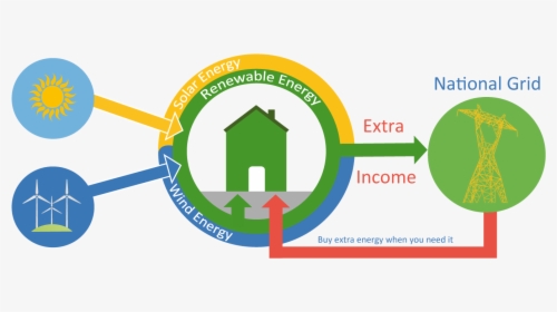 Feed In Tariff Diagram, HD Png Download, Free Download