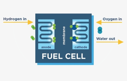 Fuel Cell Basics, HD Png Download, Free Download