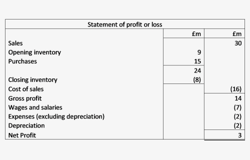 Ca[italised Costs Profit Or Loss, HD Png Download, Free Download