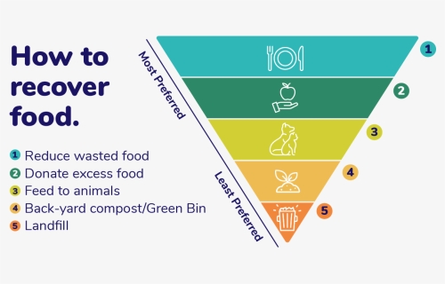 Food Waste Recovery Graphic, HD Png Download, Free Download