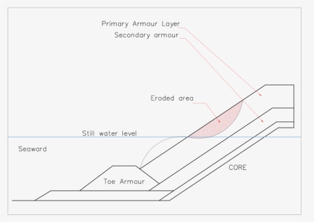 Profile Of A Rubble Mound Revetment Showing Eroded, HD Png Download, Free Download