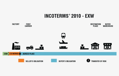 Incoterm Ex Works, HD Png Download, Free Download