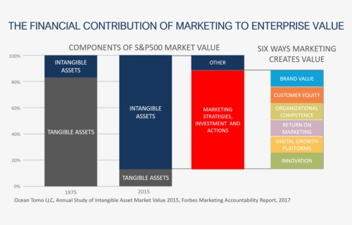 The Financial Contribution Of Marketing To Enterprise - Marketing Asset, HD Png Download, Free Download