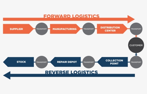 Difference Between Forward Logistics And Reverse Logistics, HD Png Download, Free Download