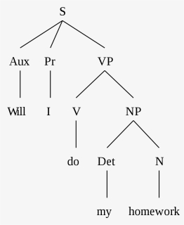 Will Be In Syntax Tree, HD Png Download, Free Download