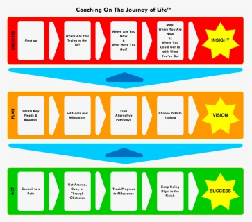 Png Freeuse Download Pathway Life Journey Free On Dumielauxepices - Life Coaching Process, Transparent Png, Free Download