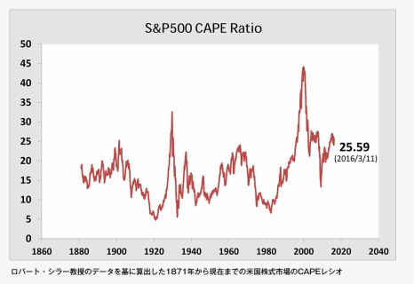 S&p500 Cape Ratio - Historical Stock Returns, HD Png Download, Free Download