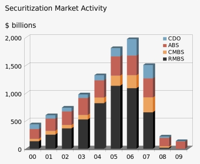 1000 X 1000 0 - Us Securitization Market Chart, HD Png Download, Free Download